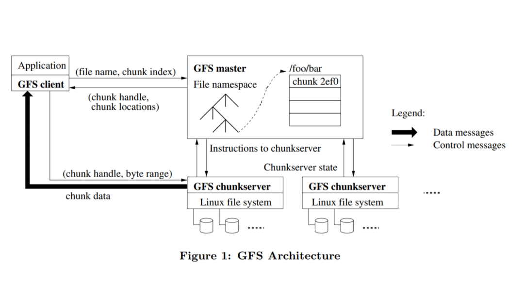 GFS Architecture