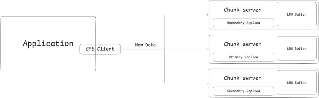 GFS Client Pushes Data to Replicas