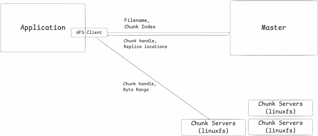 GFS Client Requests Read