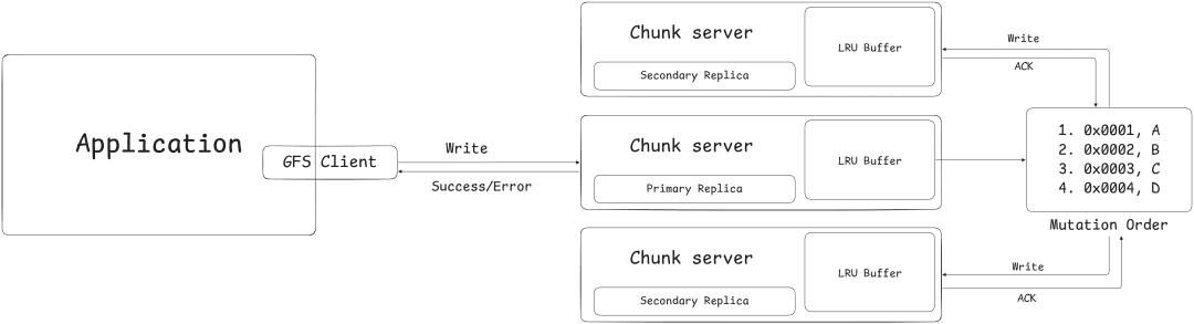 GFS Client send Write Request to Primary Replica