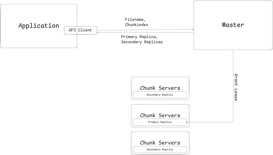 GFS Client Requests Write