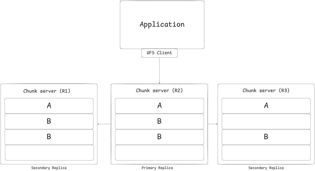 Successfull Retry Append